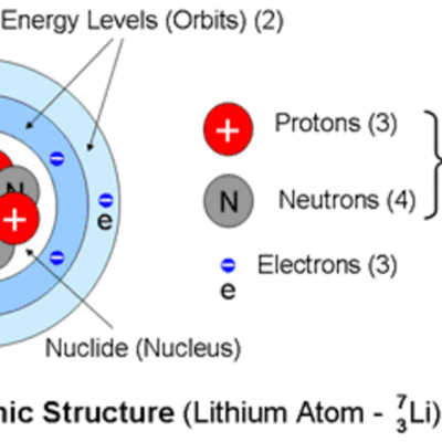 Timeline: Atomic Theory Timeline