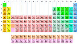 Timeline: periodic table