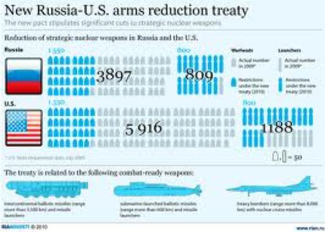 The Cold War timeline | Timetoast timelines
