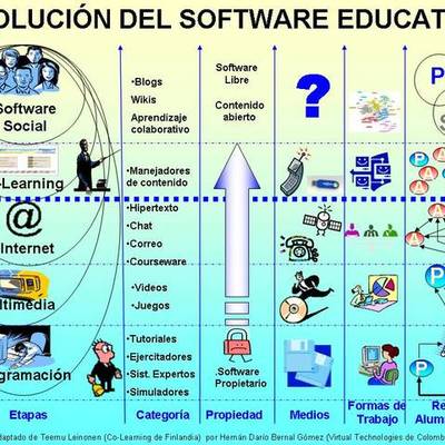 Timeline: EVOLUCION DEL SOFTWARE EDUCATIVO