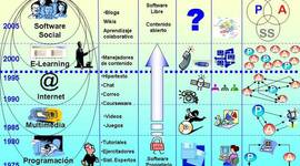 Timeline: EVOLUCION DEL SOFTWARE EDUCATIVO