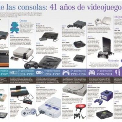 Timeline: History of Consoles