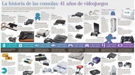 Timeline: History of Consoles