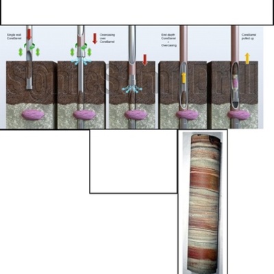 Timeline: Rock Layers