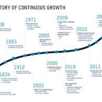 Timeline: American History from 1877 to the present