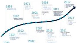 Timeline: American History from 1877 to the present