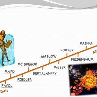 Timeline: Teorias Administrativas