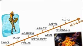 Timeline: Teorias Administrativas
