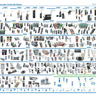 Timeline: LA TELEFONIA