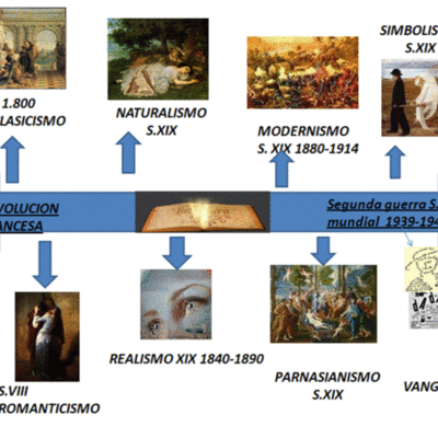Timeline: movimientos literarios