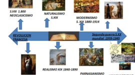 Timeline: movimientos literarios