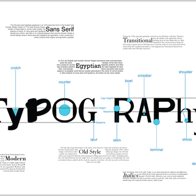 Timeline: Typography