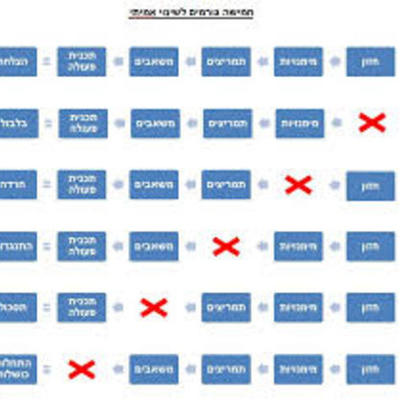 Timeline: גישות פדגוגיות ומודלים ללמידה משולבת תקשוב נוצר על ידי ליאת כץ ואמירה סיאני