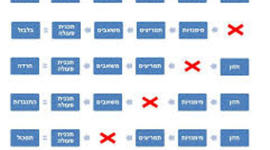 Timeline: גישות פדגוגיות ומודלים ללמידה משולבת תקשוב נוצר על ידי ליאת כץ ואמירה סיאני