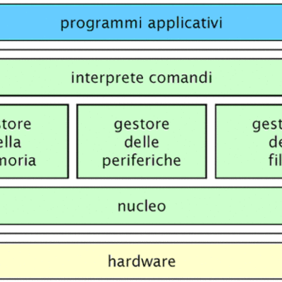 Timeline: Evoluzione del Sistema Operativo Windows