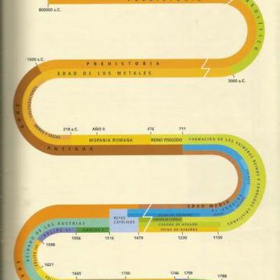 Timeline: SPANISH HISTORY