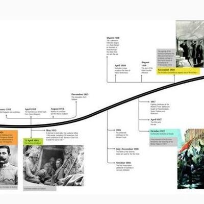 Timeline: World War I Timeline
