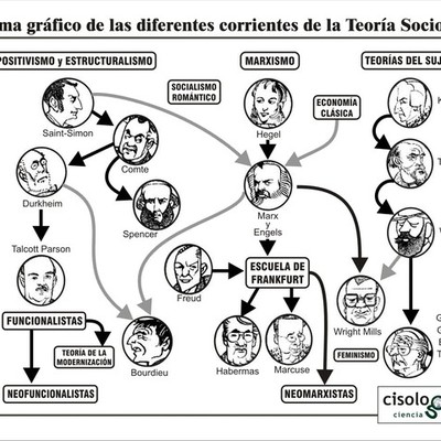 Timeline: Representantes de la sociología y la sociología educativa