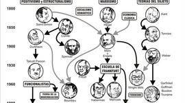 Timeline: Representantes de la sociología y la sociología educativa