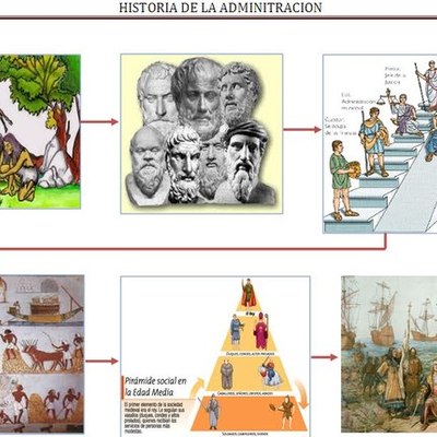 Timeline: EVOLUCIÓN DE LAS TEORÍAS ADMINISTRATIVA