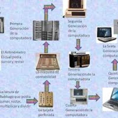 Timeline: Historia y Evolución de la computadora