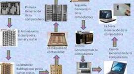 Timeline: Historia y Evolución de la computadora
