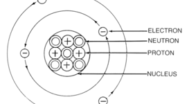 Timeline: The Historical Developments Of The Atom