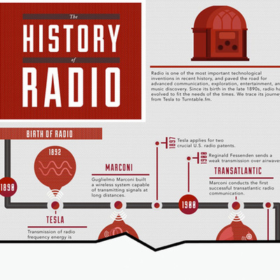 Timeline: The History of Radio
