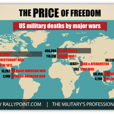 Timeline: War Timeline
