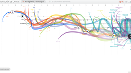Timeline: DE LA WEB 1.0 A LA WEB 8.0