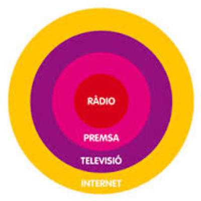 Timeline: Història dels Mitjans de Comunicació