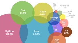 Timeline: Lenguajes De Programacion - Xavier Maita