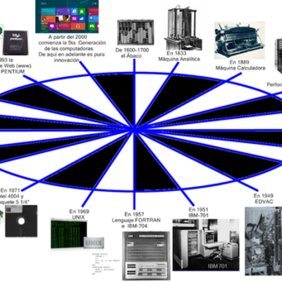 Timeline: Ejemplo en clase historia y evolución de los computadores