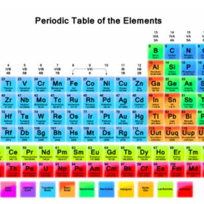 Timeline: Development of the	Periodic Table