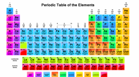 Timeline: Development of the	Periodic Table