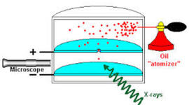 Timeline: Robert Millikan
