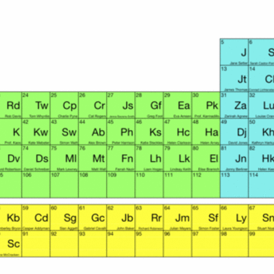 Timeline: Development of the Periodic Table