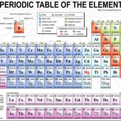 Timeline: Development of the Periodic table