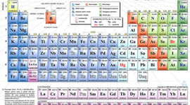 Timeline: Development of the Periodic table