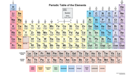 Timeline: Development of the periodic table