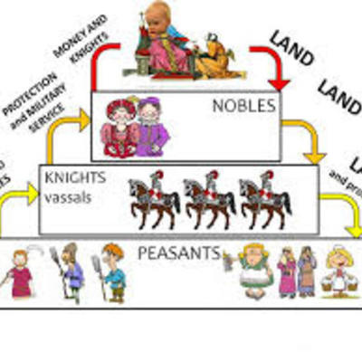 Timeline: State-Building, Expansion, and Conflict of Europe After the Fall of Rome