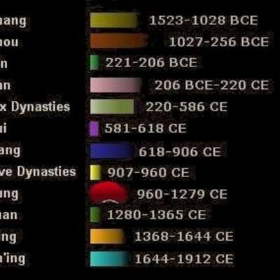 Timeline: China's Dynasty's