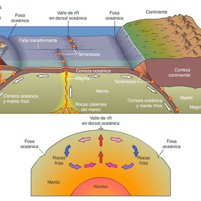 Timeline: Tectónica de Placas