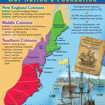 Timeline: 13 Colonies