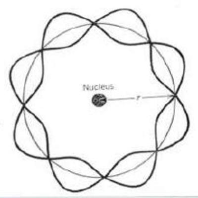 Timeline: Atomic Theory Scientists