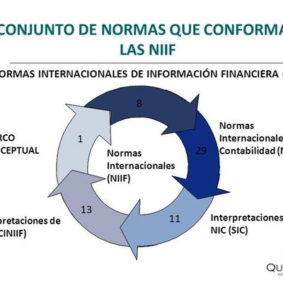 Timeline: Avances de la implementación de la norma en Colombia.