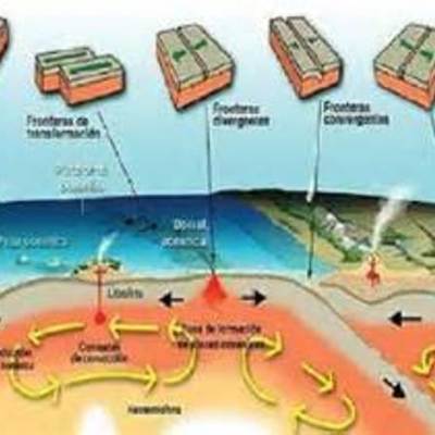 Timeline: Cronograma sobre la tectonica de placas.