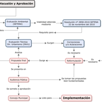 Timeline: Plan Regulador