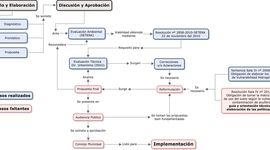 Timeline: Plan Regulador