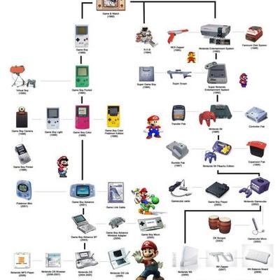 Timeline: The History of Nintendo